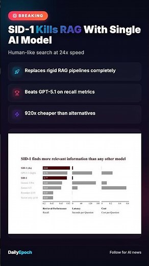 SID-1 Beats GPT 5.1 WHILE 920x Cheaper, 24x Faster