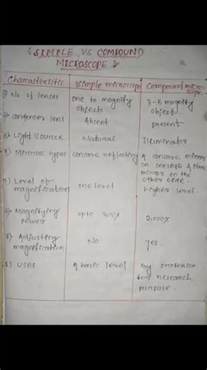 Simple vs Compound Microscope 🔬 with simple notes/by learning tutorial 🙏❤️