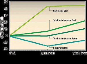 3 Cases: How Improved Reliability Lowers Maintenance Costs