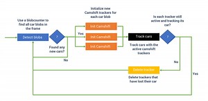 Count Cars On The Highway Using C# Computer Vision