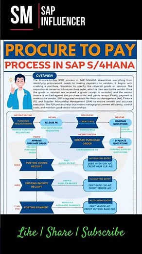 SAP S/4 HANA: Procure to Pay Process in SAP #sapmm #sapp2p #procurement #materialsmanagement