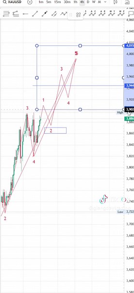 Giá Vàng Tuần 02 Tháng 10: Đỉnh Giá Hay Điều Chỉnh?