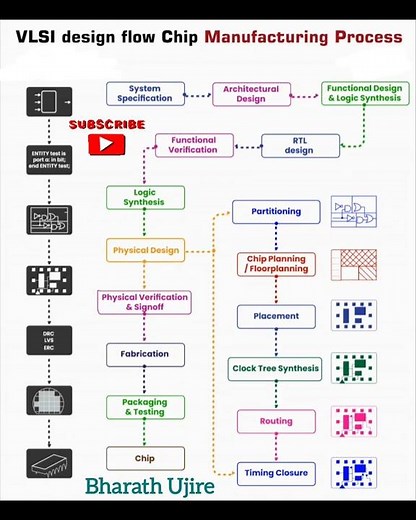 VLSI design Flow and Chip Manufacturing Process |VLSI Design | FPGA Semiconductor |Physical Design
