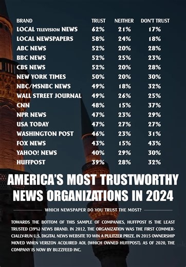 America’s Most Trustworthy News Organizations in 2 | global news