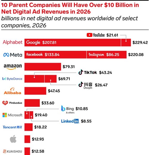 Digital Advertising Dominance: Alphabet, Meta, Google, Facebook, and Amazon Lead Market | JACKWARA JOSHWA posted on the topic | LinkedIn