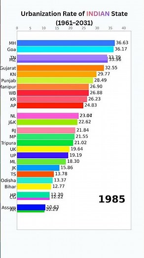India’s Most Urban States Race 1961–2031 😱