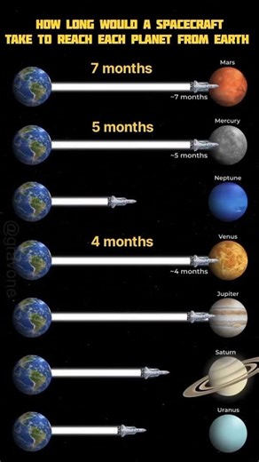 Time to Reach Each Planet From Earth! 🚀
