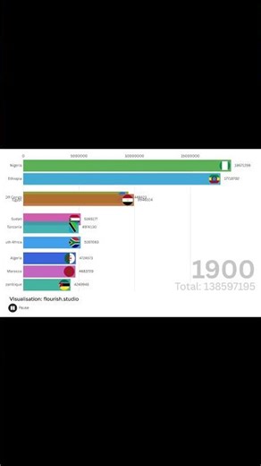 The Rise of Africa: Population Growth (1800 - 2100)