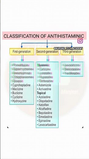 Antihistamine drugs classification