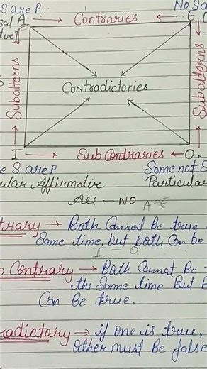 UGC NET JUNE 2026 paper 1 logical reasoning square of opposition #study #jrf #shorts