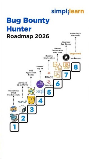 Bug Bounty Hunter Roadmap 2026 | How To Become A Bug Bounty Hunter In 2026? | #Shorts | #Simplilearn