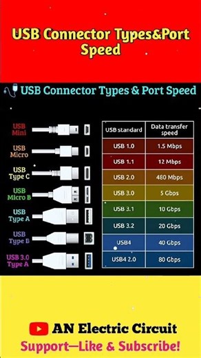 USB Connector Types & Port Speed |#shortsfeed