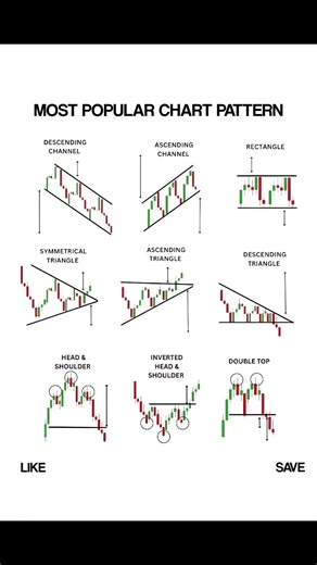 Most Popular Chart Pattern | Master Market Structure Like a Pro 📈🔥