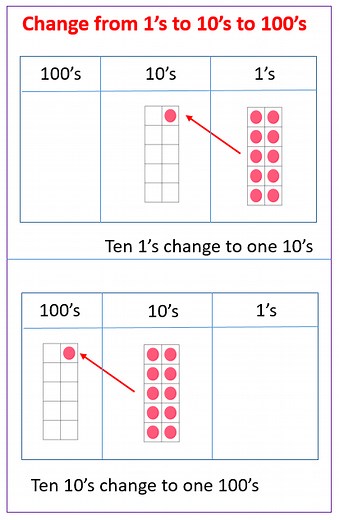 Change 10 Ones for 1 Ten (examples, solutions, worksheets, lesson plans)