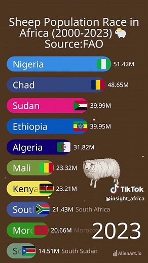 Sheep Population Trends in Africa (2000-2023)
