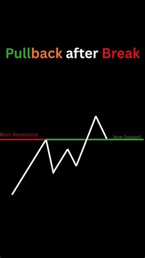 Pullback after break chart patterns analysis | #nifty | #forex | #stockmarket | #shorts