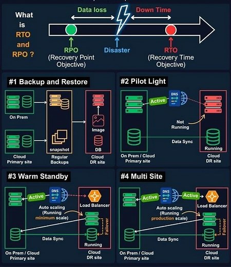 RTO vs RPO Explained: 4 Disaster Recovery Strategies (Backup, Pilot Light, Warm Standby, Multi-Site)