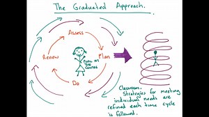 The Graduated Approach