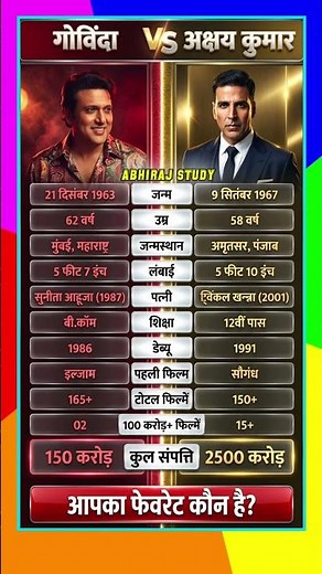 Govinda vs Akshay Kumar Full Comparison 2026 | Age, Net Worth, Movies #shorts #bollywood#akshaykumar