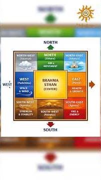 Vastu Principles Explained | Create Positive Energy at Home