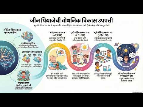 जीन पियाजेची बोधनिक विकास उपपत्ती (Cognitive Developmental Theory)