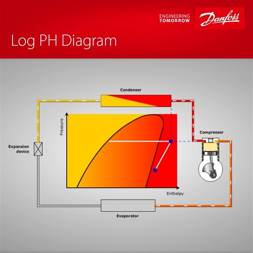 1.1K views · 51 reactions | It's fundamental but completely essential. From compression to expansion, the Log PH diagram shows phase changes alongside energy, temperature, and pressure throughout the refrigeration circuit—making it a useful tool for any HVACR technician. Learn more about the Log PH diagram with our free Refrigeration Fundamentals training program. https://bit.ly/2QtHcxk #Danfosslearning #Animation #LowPH #Diagram | Danfoss Climate Solutions | Facebook