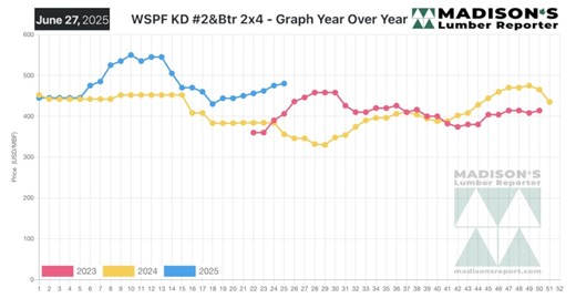 Most lumber prices flat as summer slow-down arrives