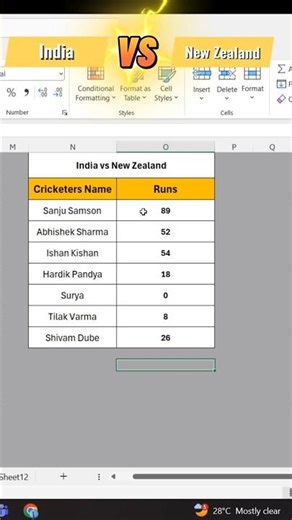 Indian score Card🔥 #india #indiancricket #cricket #excel #indiavsnewzealand #ytshorts #ai #bargraph