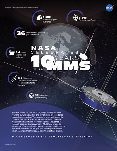 NASA’s Record-Shattering, Theory-Breaking MMS Mission Turns 10 - NASA Science