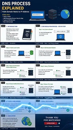 DNS Process Explained .