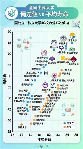 偏差値と平均寿命 #勉強垢 #大学受験
