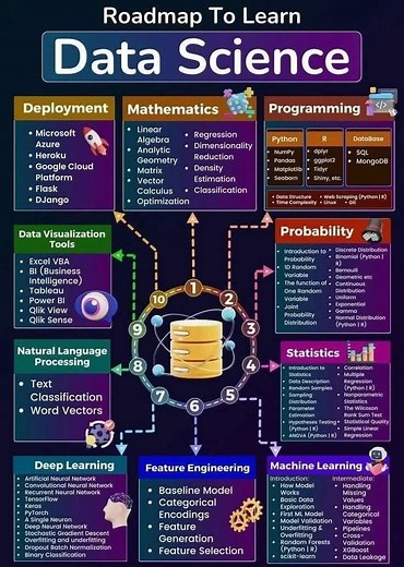 ✅ Stop scrolling, start learning → programmingvalley-com #datascience | Programming Valley
