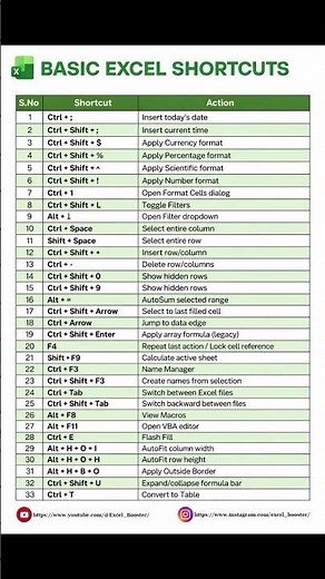 33 essential Microsoft Excel keyboard shortcuts 🔥 #excel #shorts #excelshortcuts #exceltips
