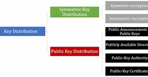 Key Management and Key Distribution in network security