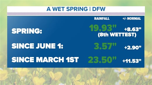 DFW Weather: What does this very wet spring mean for the summer?