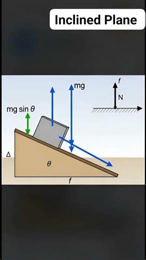 understand the inclined plane as a simple machine by Teacher Jerome