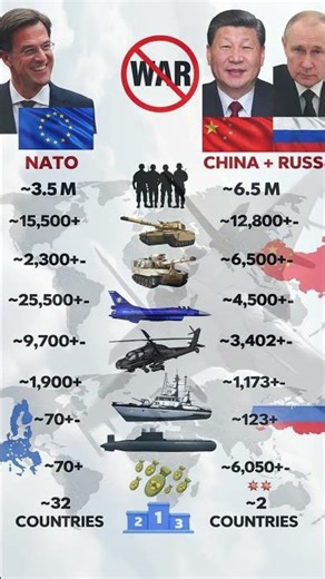 NATO vs China & Russia – Who is Stronger 😳 #NATOvsChinaRussia #ChinavsNATO #RussiavsNATO