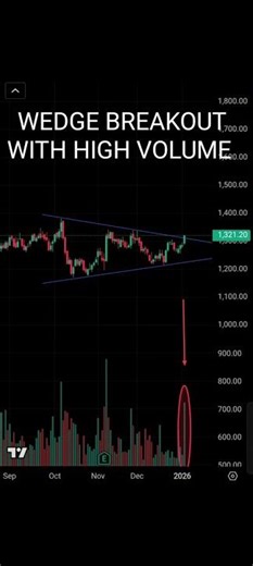 VOLUME BREAKOUT#UNO MINDA#WEDGE PATTERN BREAKOUT WITH HIGH VOLUME #CHART PATTERN BY WG