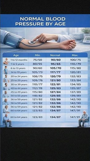 Normal Blood Pressure by Age