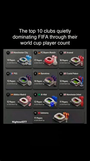 Clubs Domination in FIFAWC Player Counts🥶🔥#football #fifaworldcup2026 #mancity #bayernmunich #psg