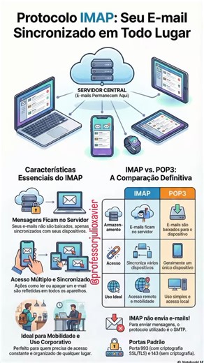 Professor Julio Xavier on Instagram: "📧 IMAP: como funciona o protocolo de e-mail? O IMAP (Internet Message Access Protocol) permite acessar seus e-mails diretamente no servidor, mantendo as mensagens sincronizadas em todos os dispositivos 📱💻 Leu, apagou ou organizou? A alteração vale para todos! 👉 Diferente do POP3, o IMAP não baixa definitivamente as mensagens para o computador, sendo ideal para quem acessa o e-mail em vários lugares. 🎯 Cai muito em prova! IMAP = mensagens no servidor + s