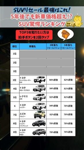 ㊗️60万再生🎉5年後でも新車価格超え🚙!?SUV驚愕ランキング #suv #車 #リセール #ランキング