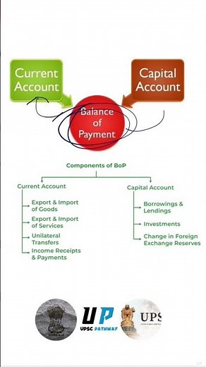 We Explore The Key Differences Between The Capital Account And The Current Account || UPSC PathWay