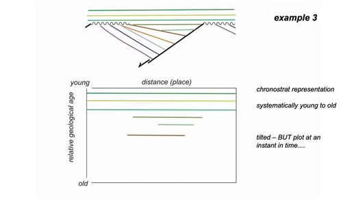 14.Intro to chronostratigraphic diagrams