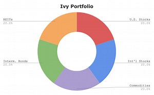 The Ivy Portfolio Review (Meb Faber) and ETFs To Use