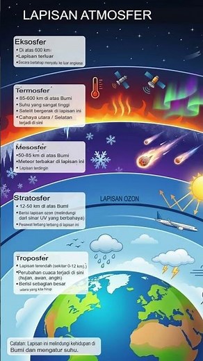 What Are the Layers of the Atmosphere? Here's the Explanation! #layers #atmosphere #space #natura...