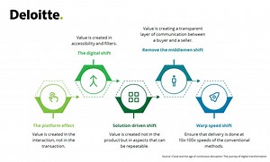 15 reactions | Below are some trends that we think enable business model changes (in line with the value proposition that cloud offers). Click here to read our detailed report on “#Cloud and the Age of Continuous Disruption: The journey of #digital #transformation”. https://deloi.tt/3iWLOb6 | Deloitte | Facebook