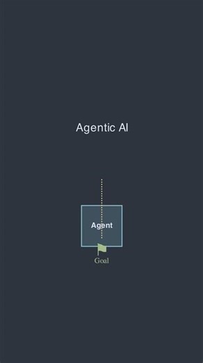 What Is Agentic AI? The Next Evolution of Artificial Intelligence Explained #AgenticAI #AIExplained