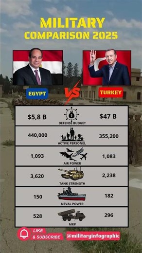 Turkey vs Egypt Military Power Comparison 2025 – Who Dominates the Middle East? #shorts #military