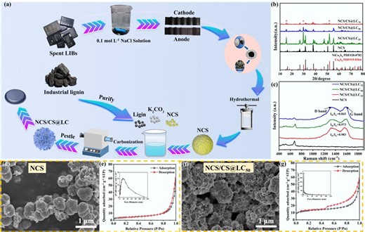From E-Waste to Energy Storage: Recycled Phone Batteries and Lignin Power a High-Performance Sodium-Ion Anode | Newswise